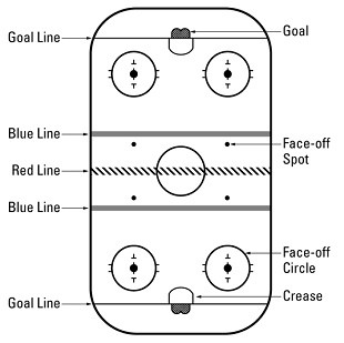 Diagram Showing 3 Zones of NHL Ice Hockey Rink