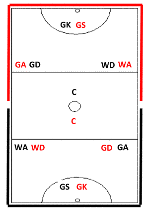 Netball Starting Positions in the Game
