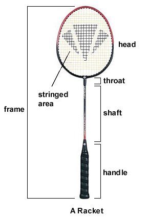 Badminton Equipment List: Main Parts of a Modern Badminton Racket Frame