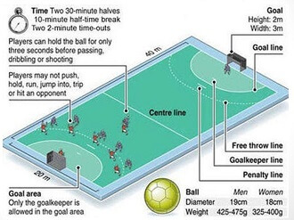 Diagram Showing Team Handball Positions on the Court